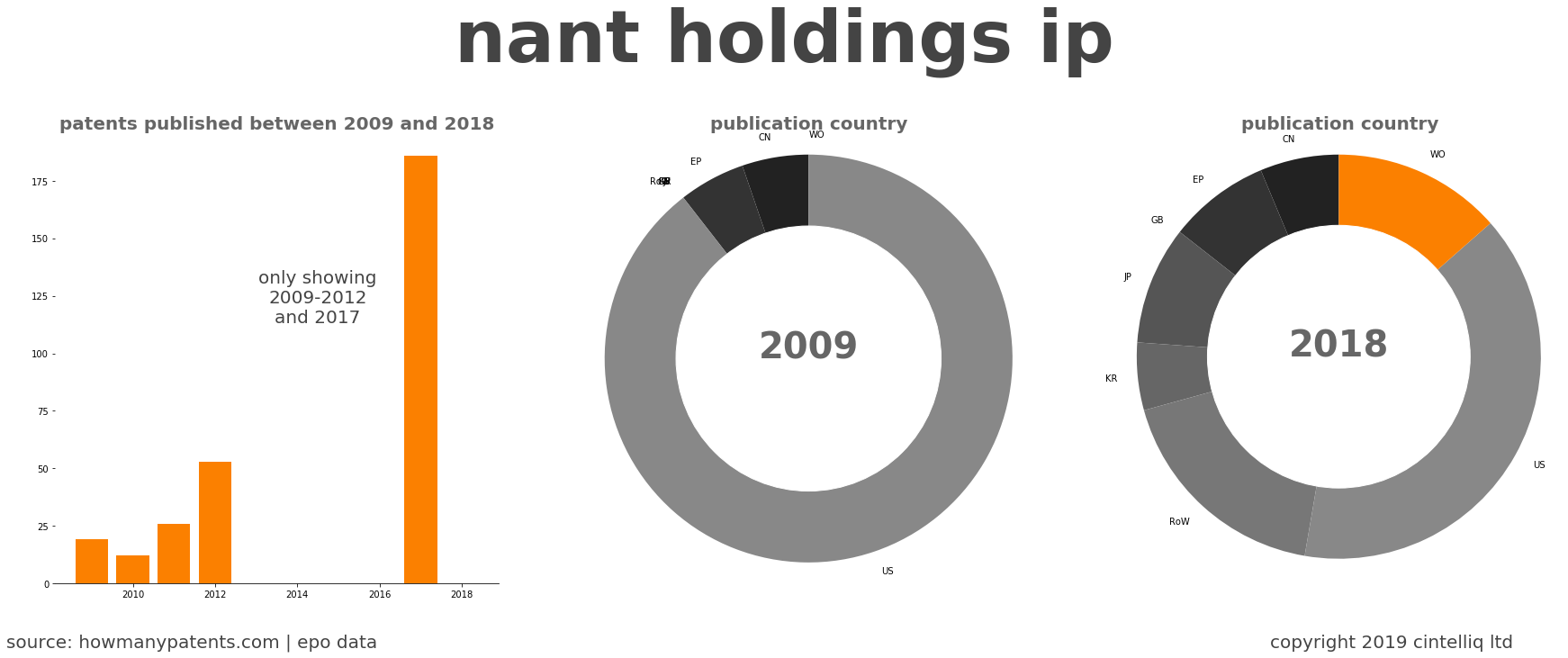 summary of patents for Nant Holdings Ip