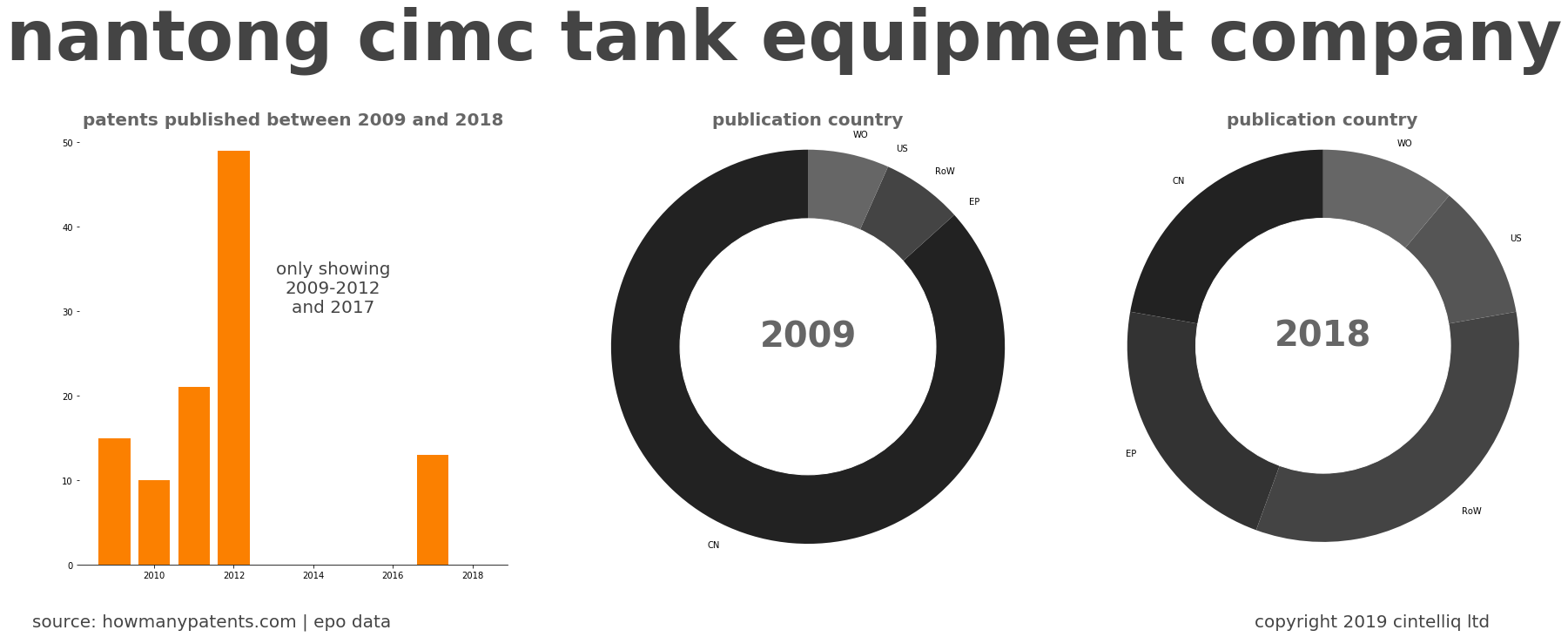 summary of patents for Nantong Cimc Tank Equipment Company