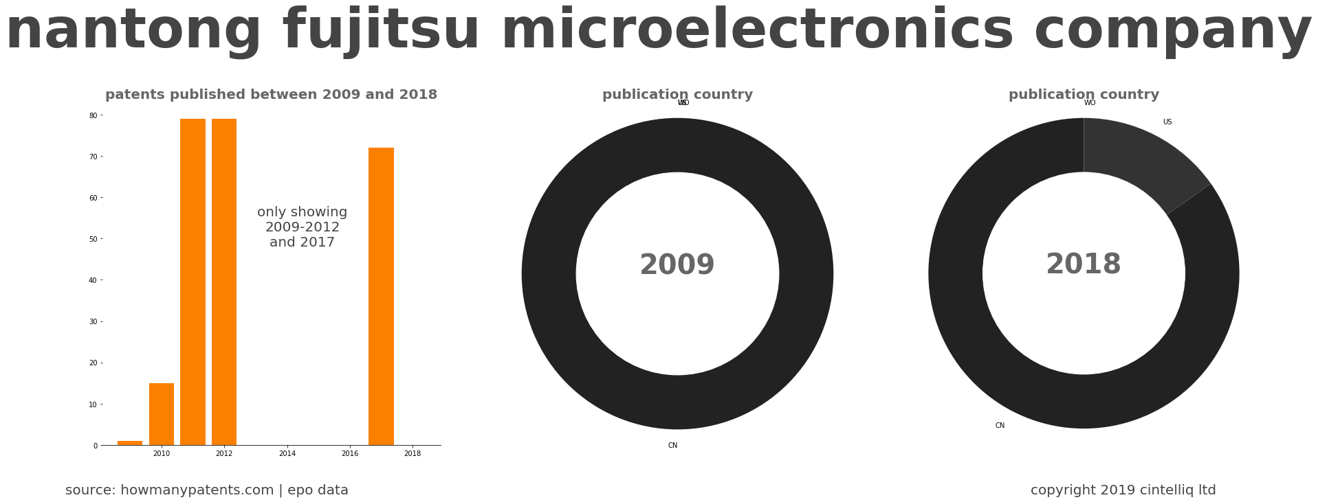 summary of patents for Nantong Fujitsu Microelectronics Company