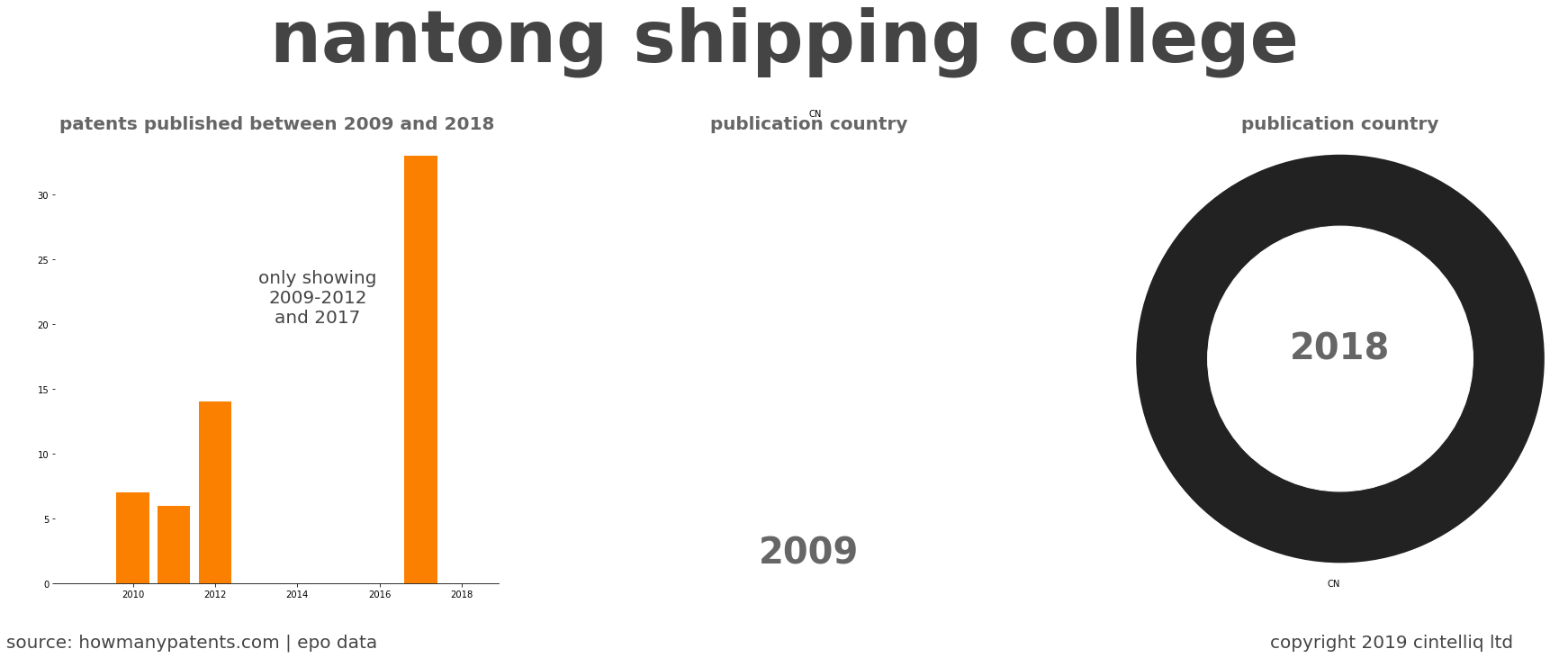 summary of patents for Nantong Shipping College