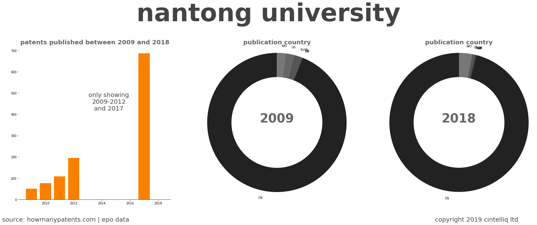 summary of patents for Nantong University