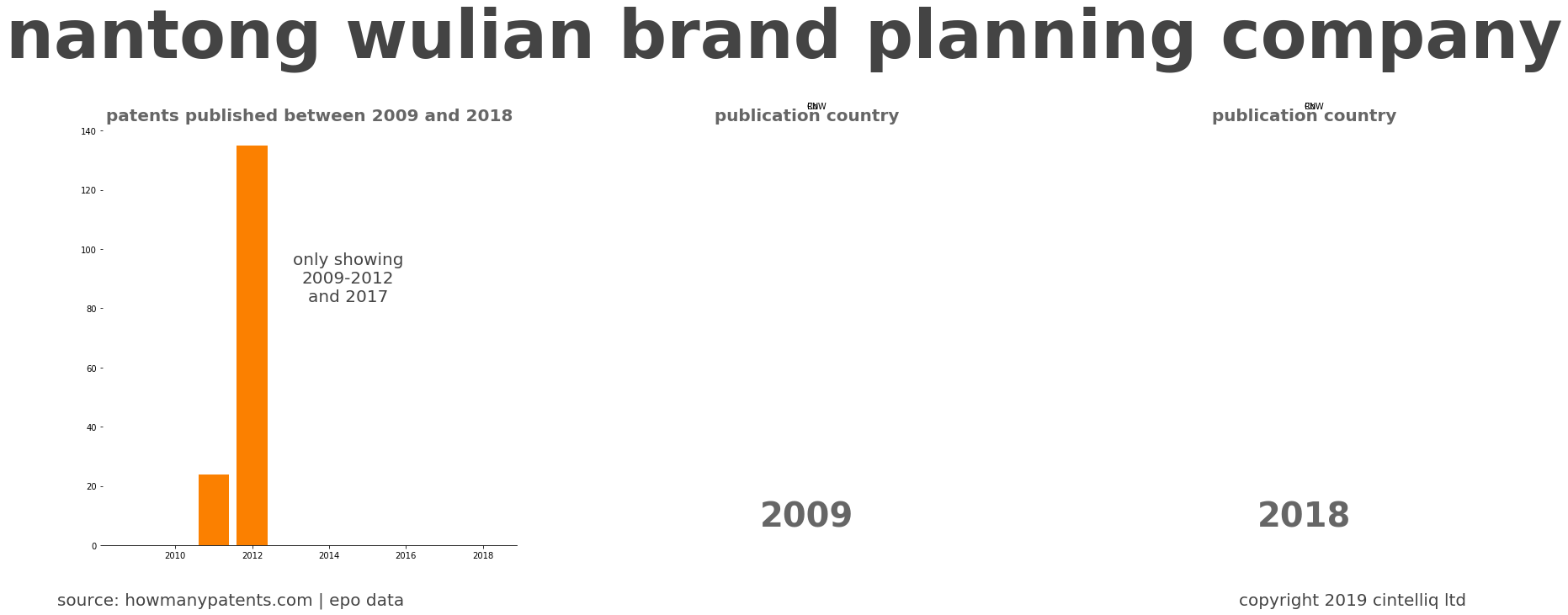 summary of patents for Nantong Wulian Brand Planning Company