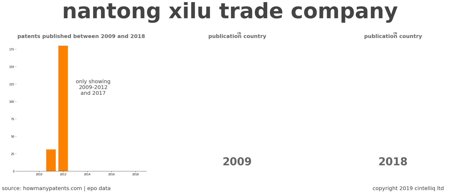 summary of patents for Nantong Xilu Trade Company