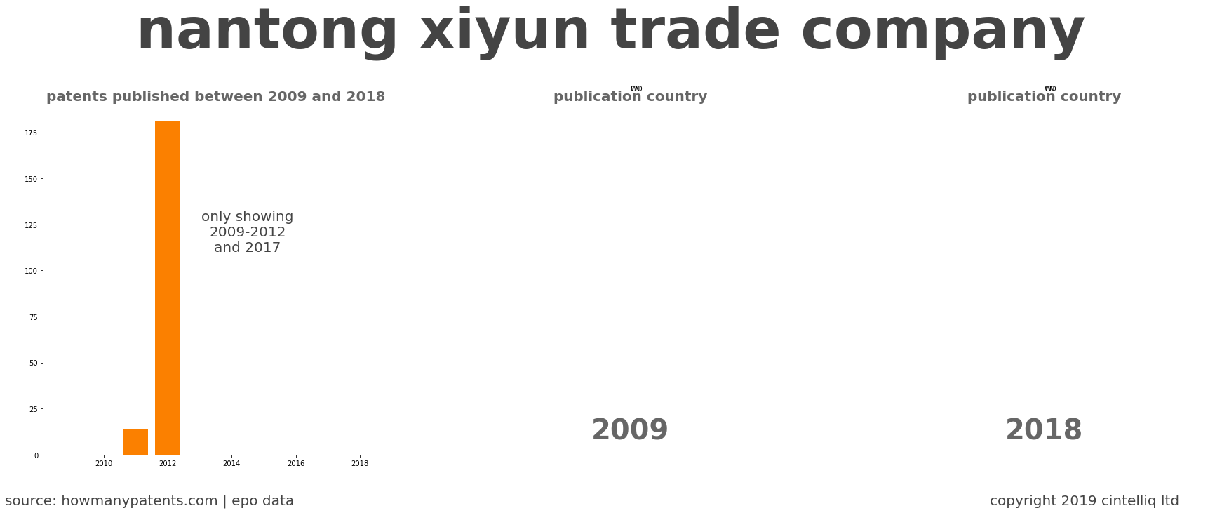 summary of patents for Nantong Xiyun Trade Company