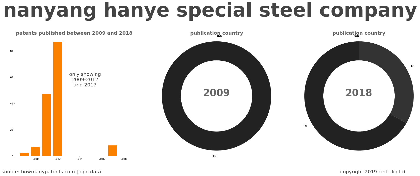 summary of patents for Nanyang Hanye Special Steel Company
