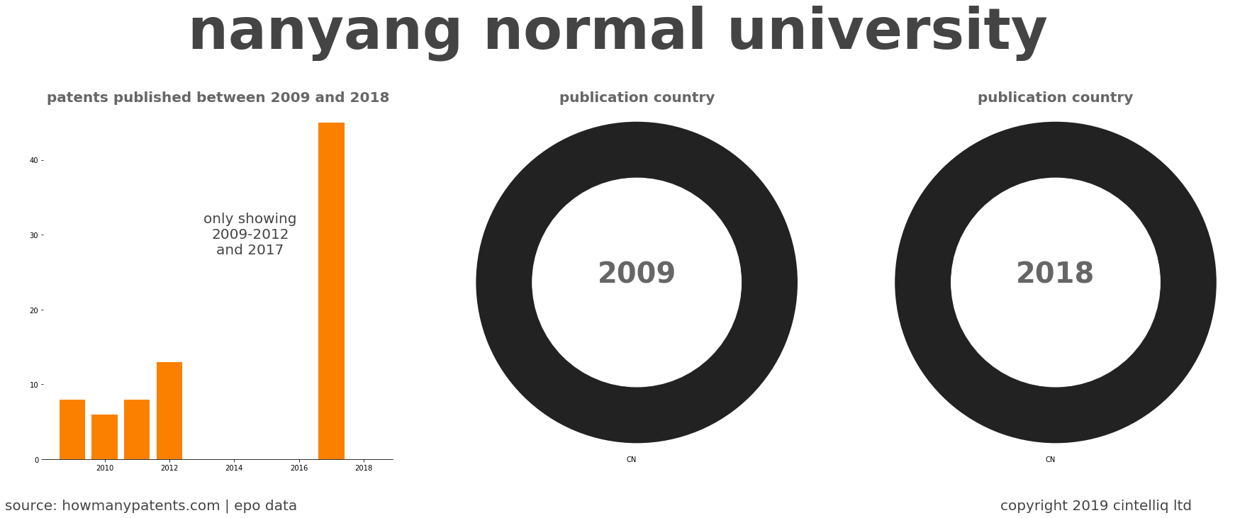 summary of patents for Nanyang Normal University