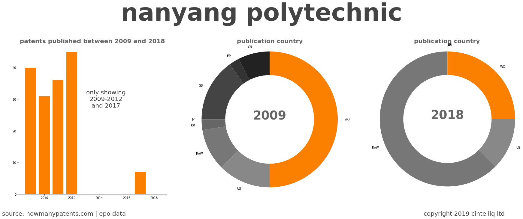 summary of patents for Nanyang Polytechnic