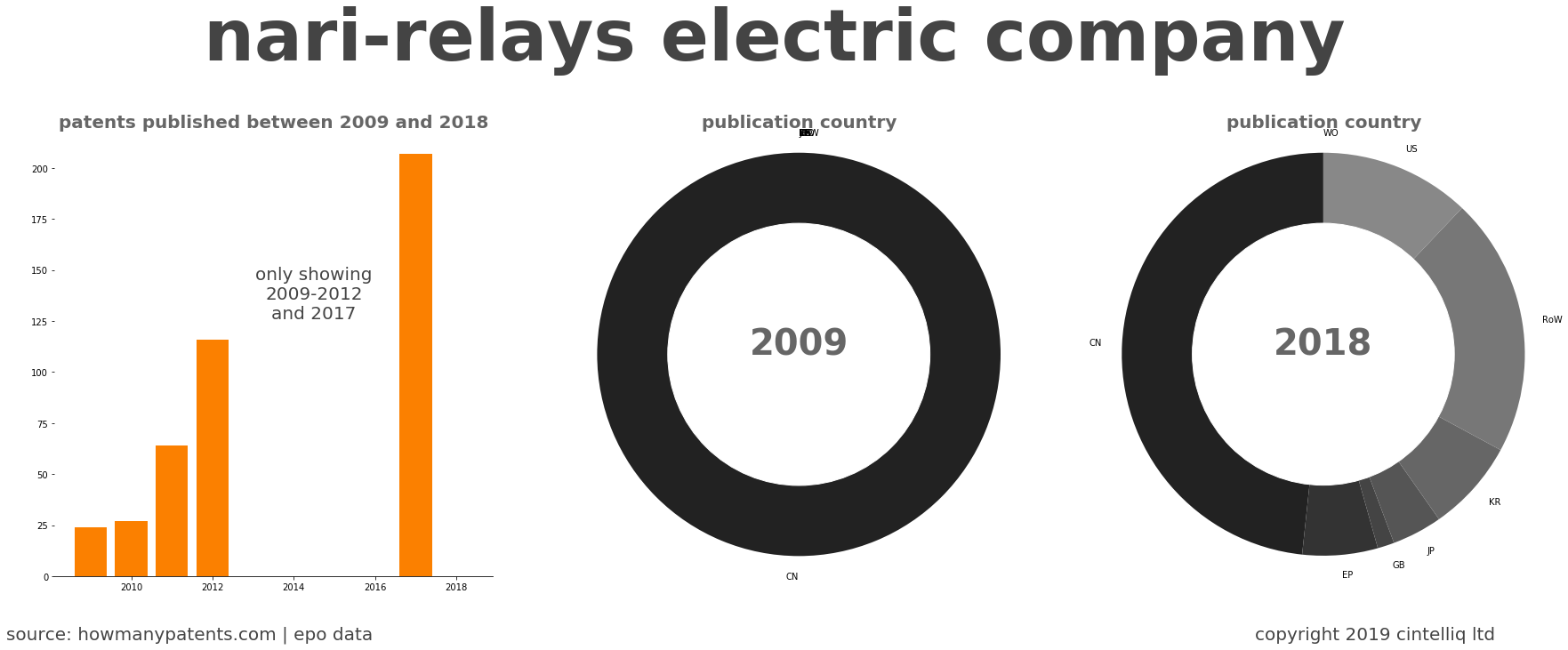 summary of patents for Nari-Relays Electric Company