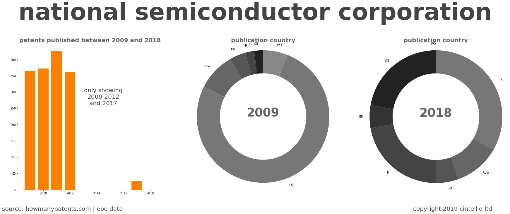 summary of patents for National Semiconductor Corporation