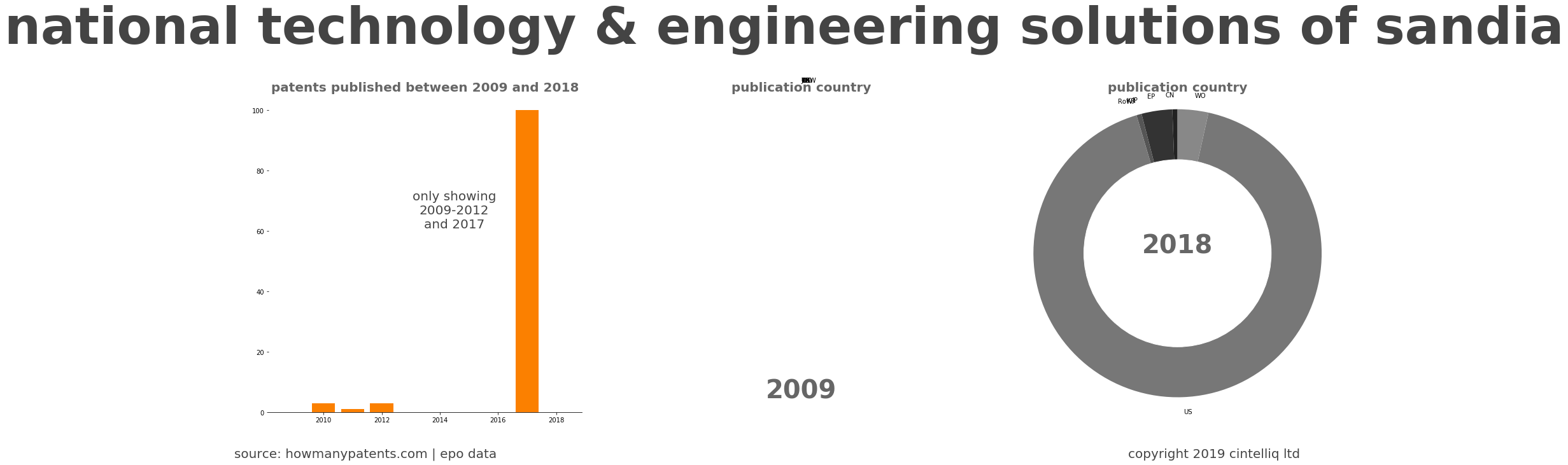 summary of patents for National Technology & Engineering Solutions Of Sandia