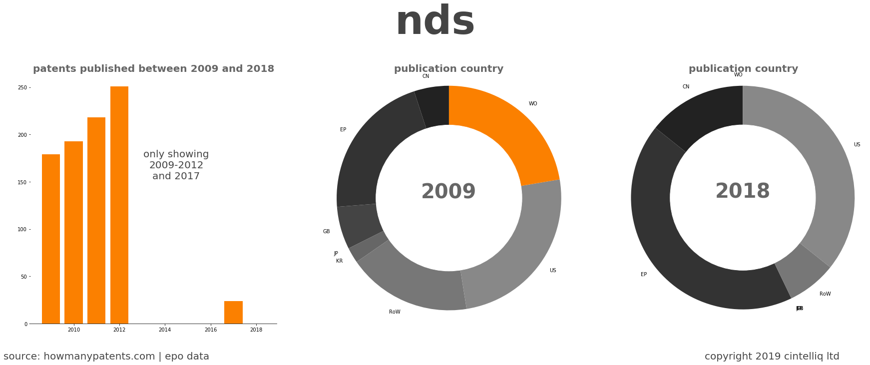 summary of patents for Nds