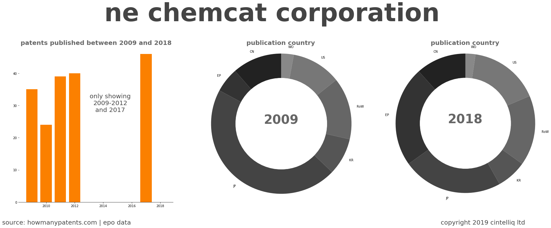 summary of patents for Ne Chemcat Corporation