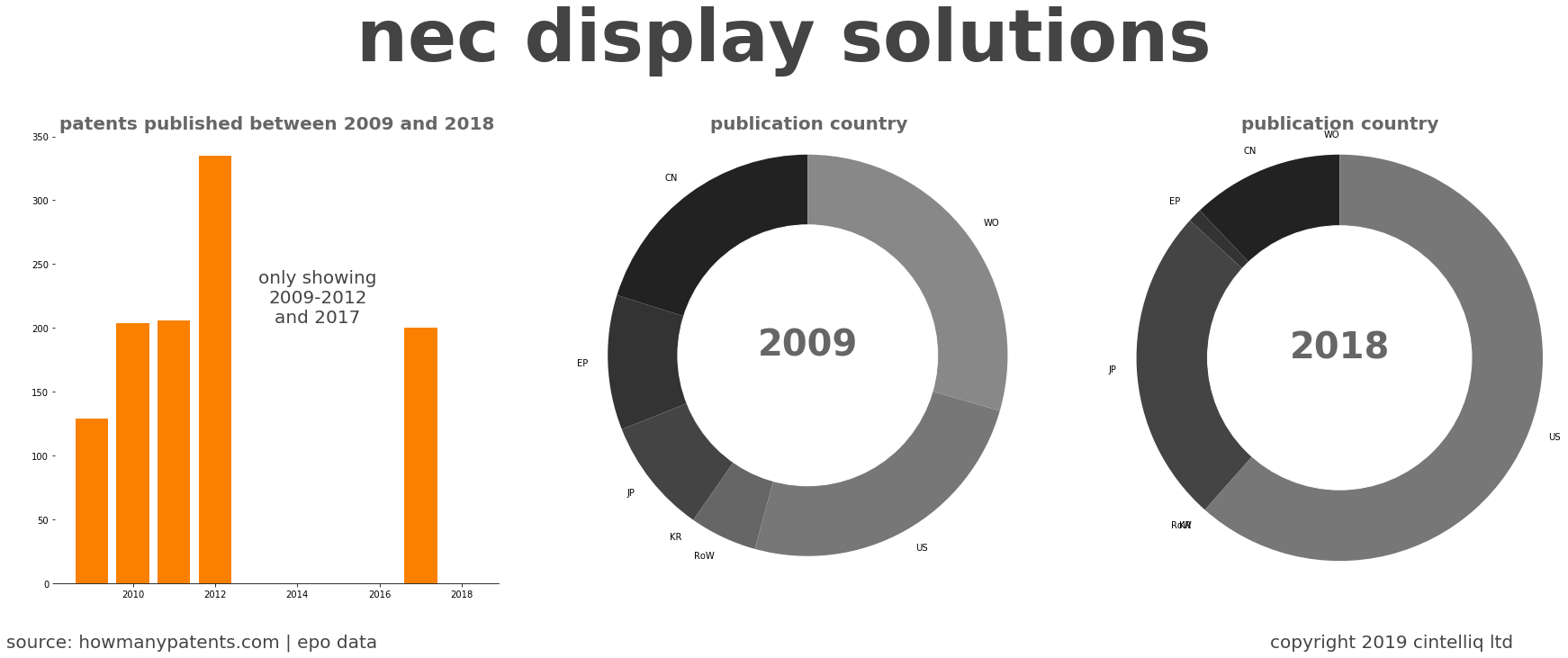 summary of patents for Nec Display Solutions
