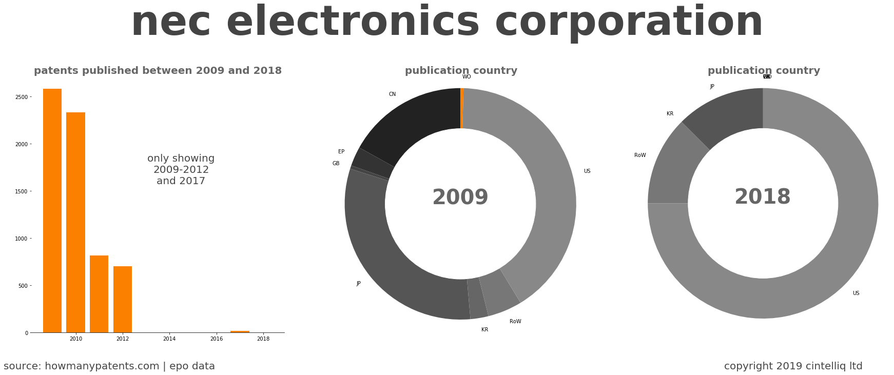 summary of patents for Nec Electronics Corporation