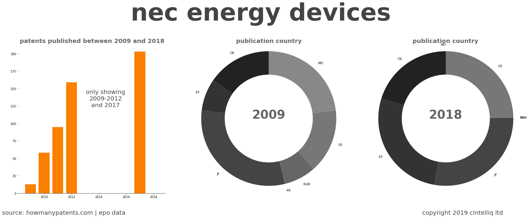 summary of patents for Nec Energy Devices