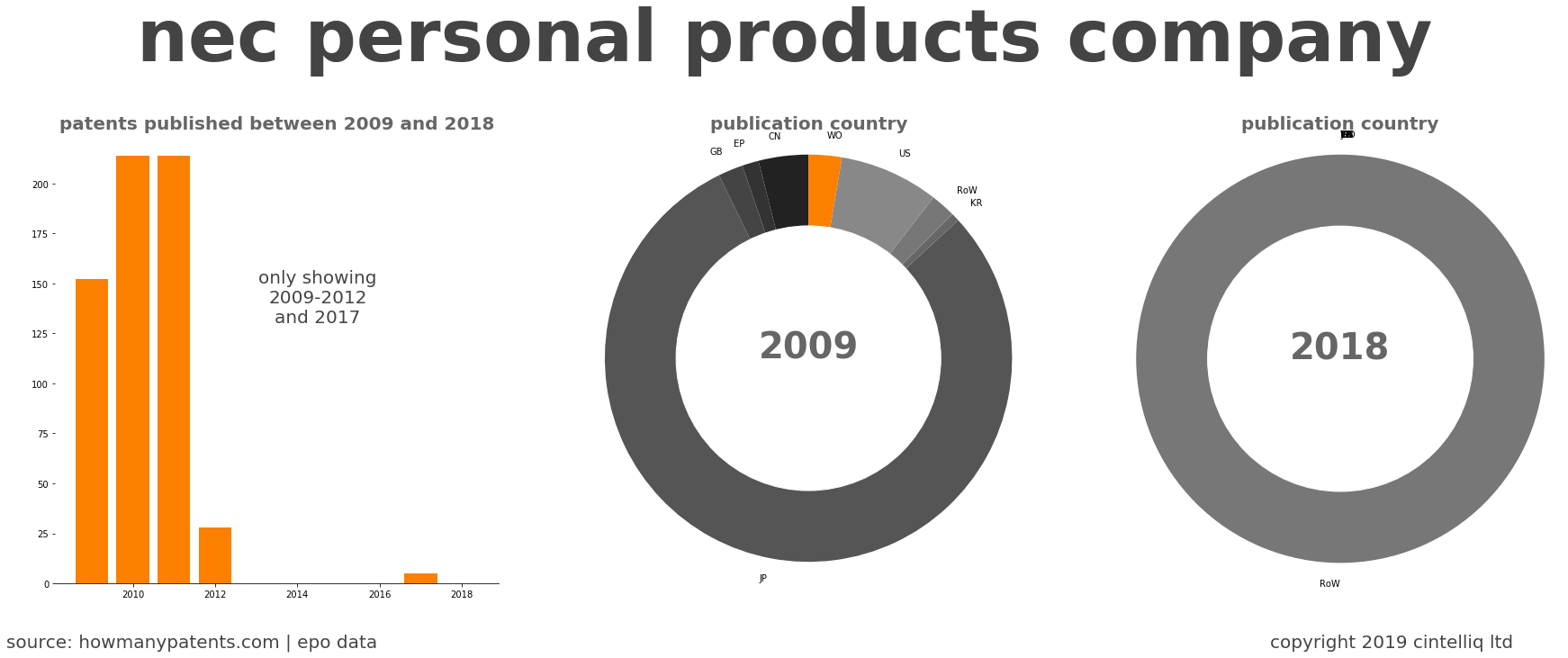 summary of patents for Nec Personal Products Company