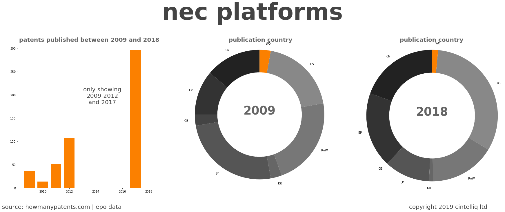 summary of patents for Nec Platforms