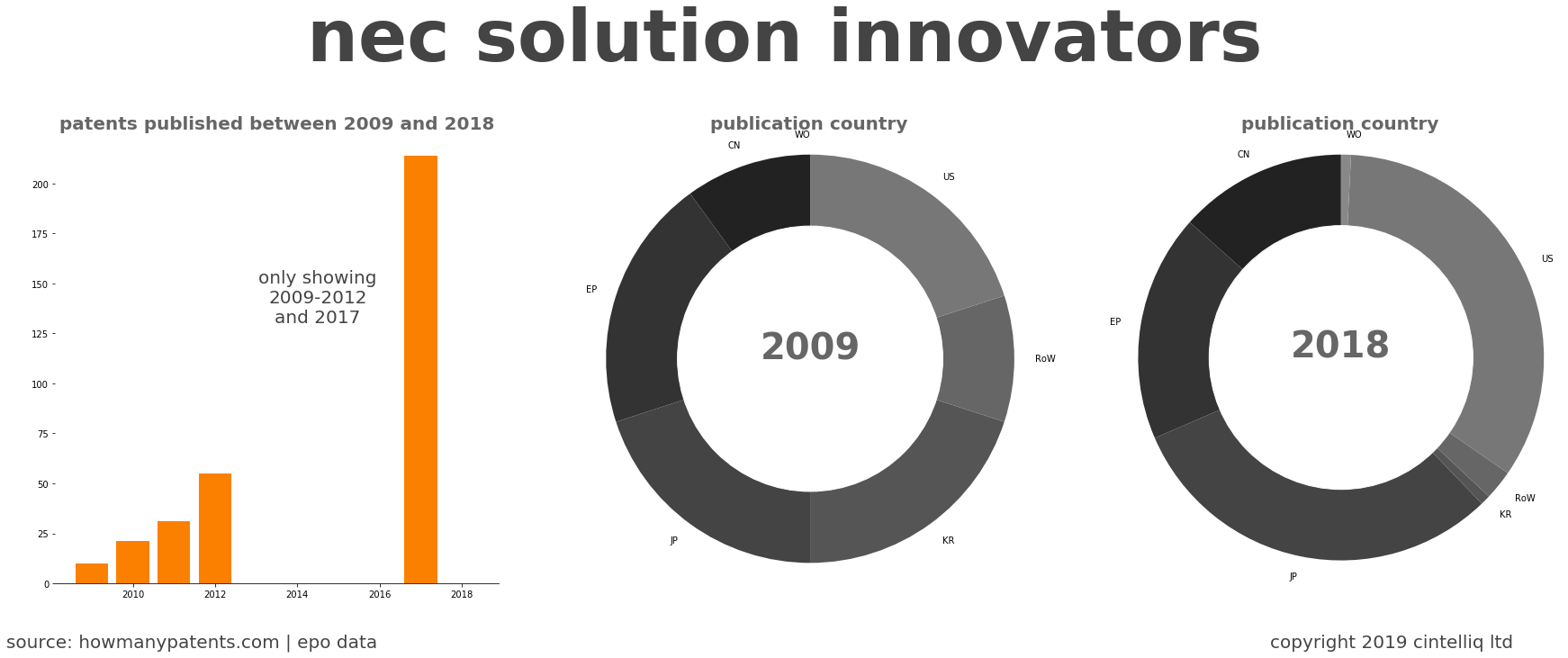 summary of patents for Nec Solution Innovators