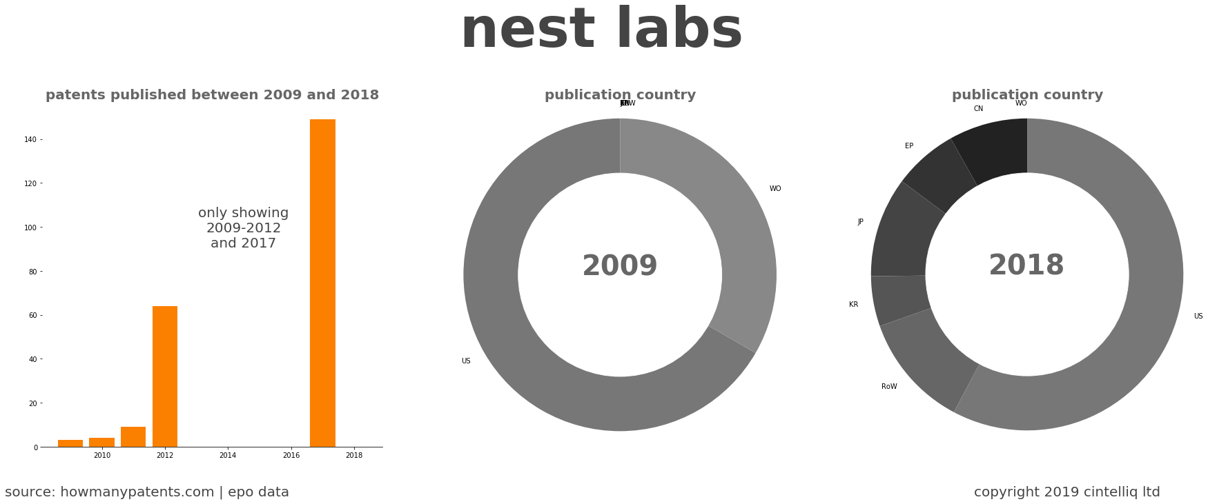 summary of patents for Nest Labs