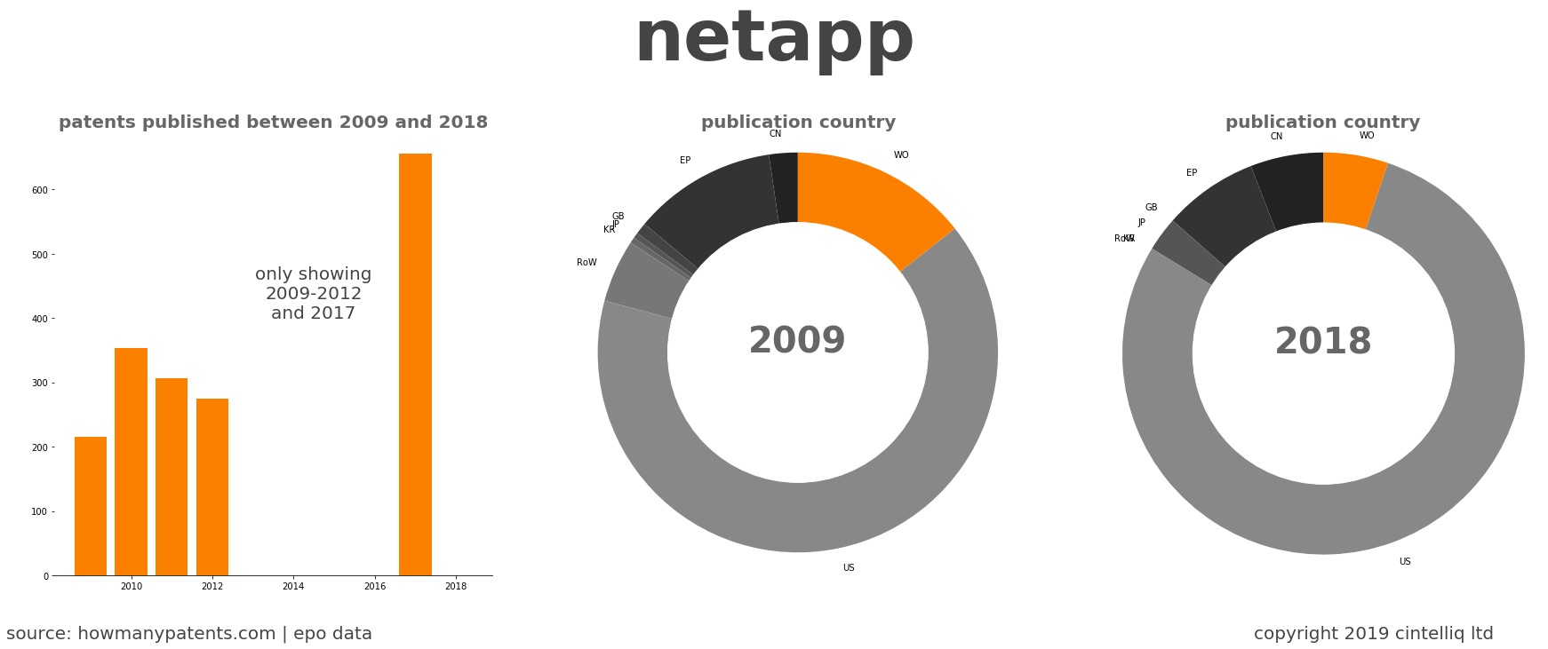 summary of patents for Netapp