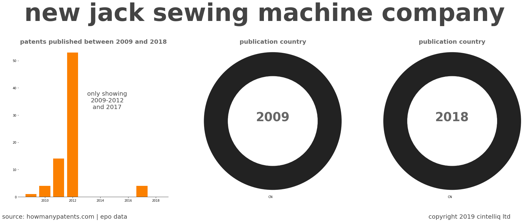 summary of patents for New Jack Sewing Machine Company