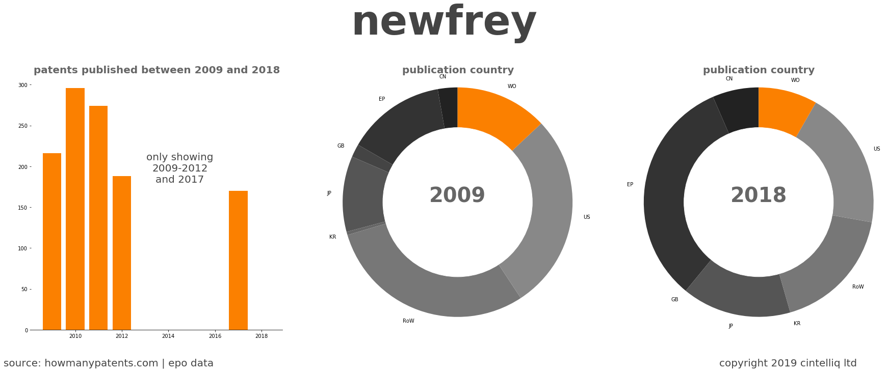 summary of patents for Newfrey