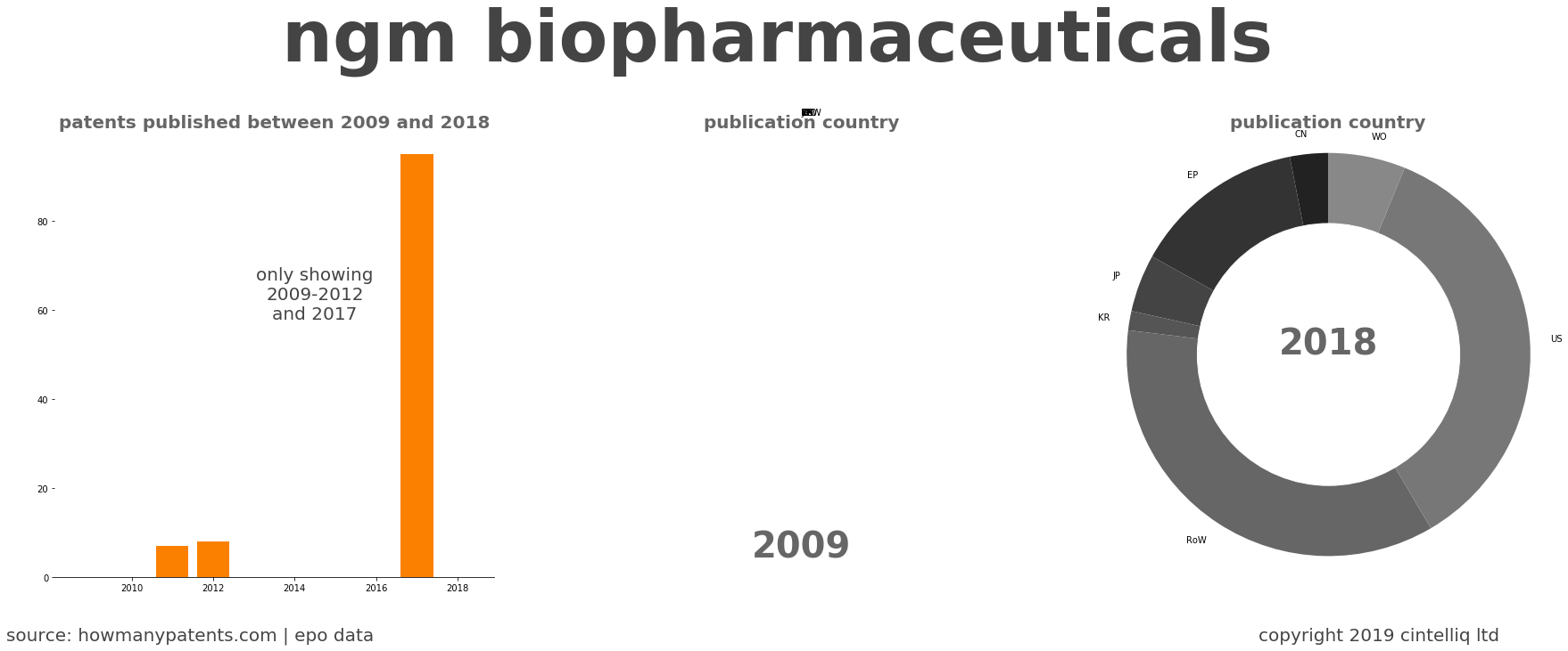 summary of patents for Ngm Biopharmaceuticals