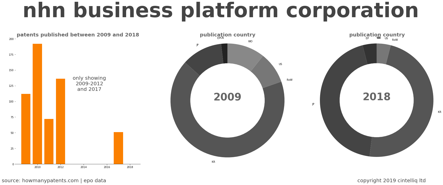 summary of patents for Nhn Business Platform Corporation