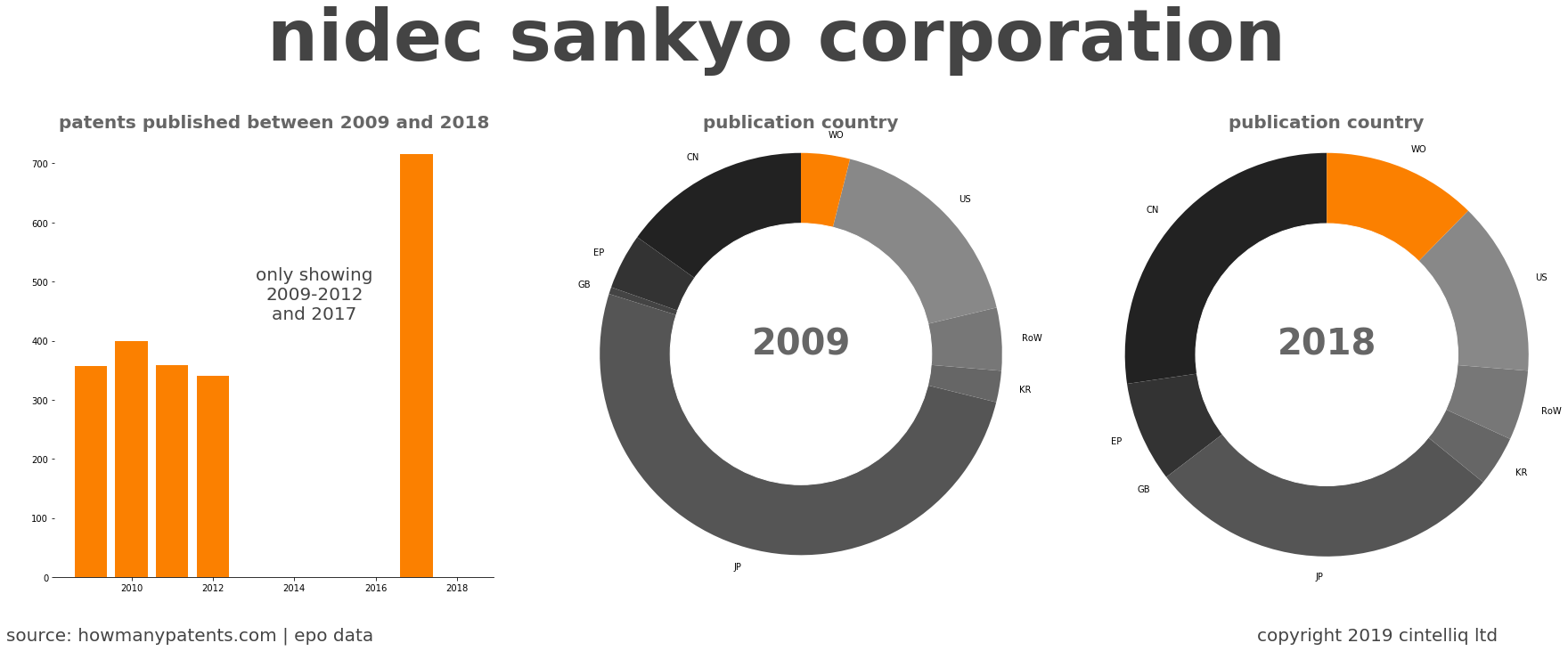 summary of patents for Nidec Sankyo Corporation