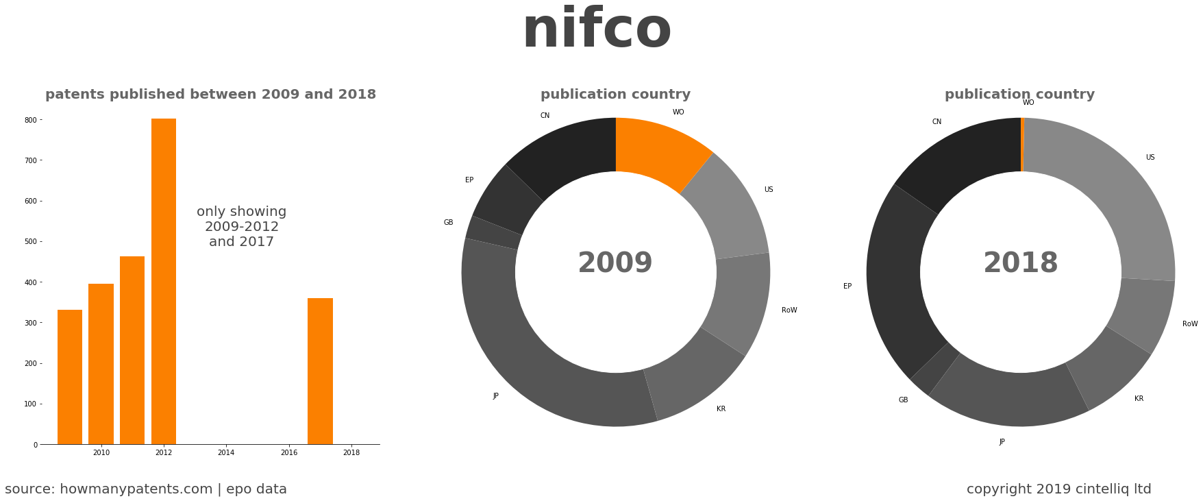 summary of patents for Nifco