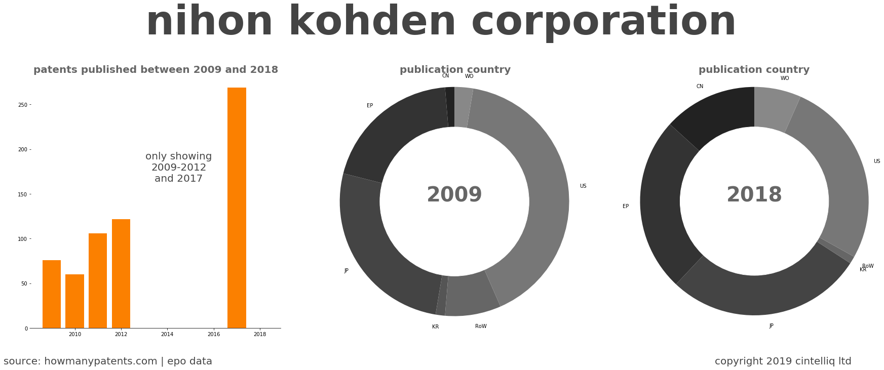 summary of patents for Nihon Kohden Corporation