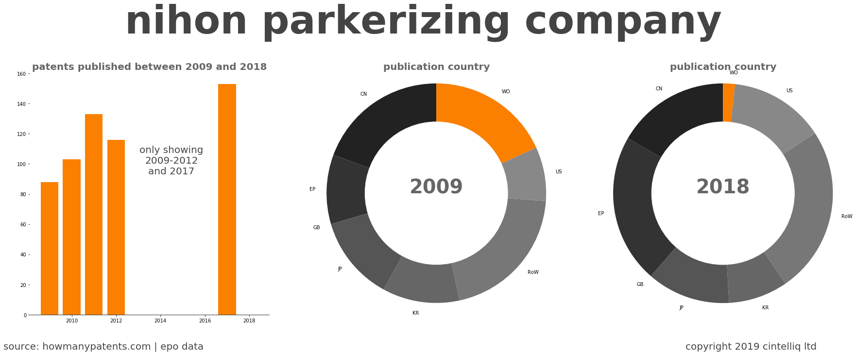 summary of patents for Nihon Parkerizing Company