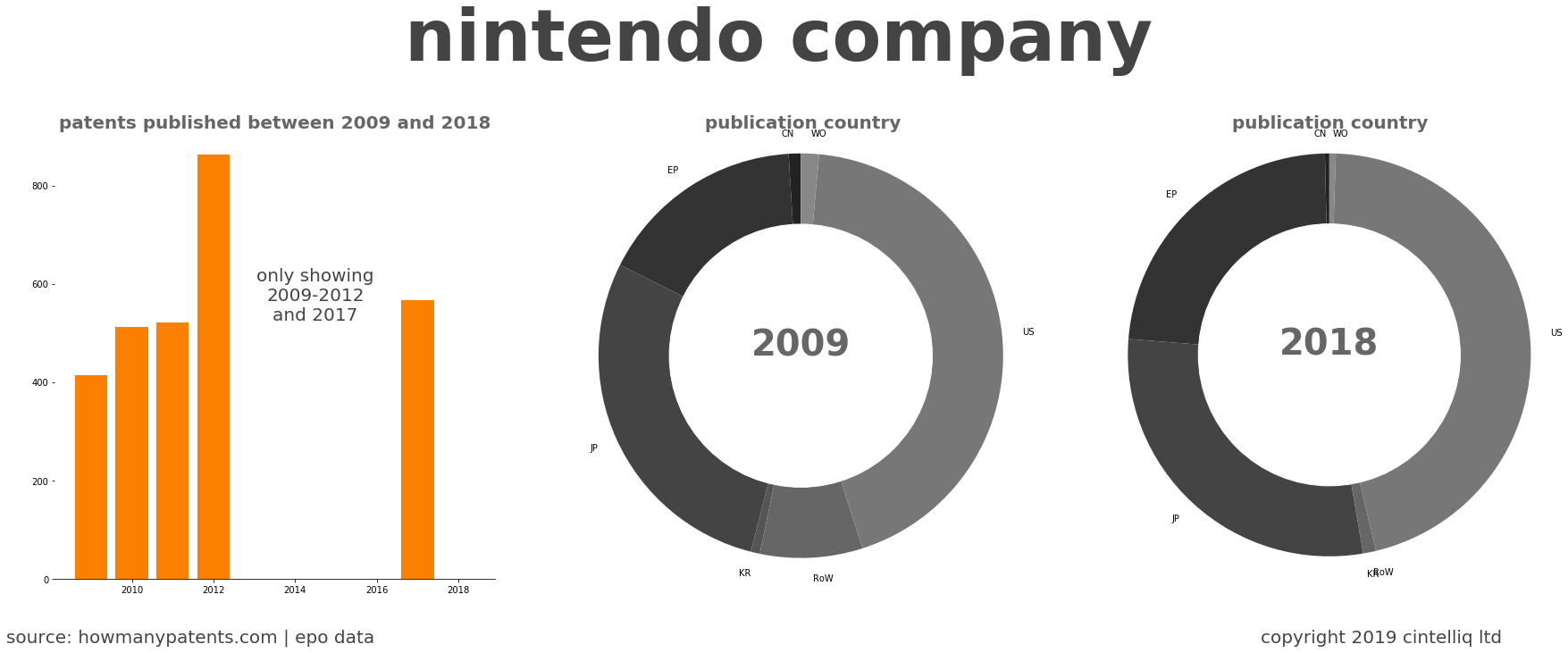 summary of patents for Nintendo Company