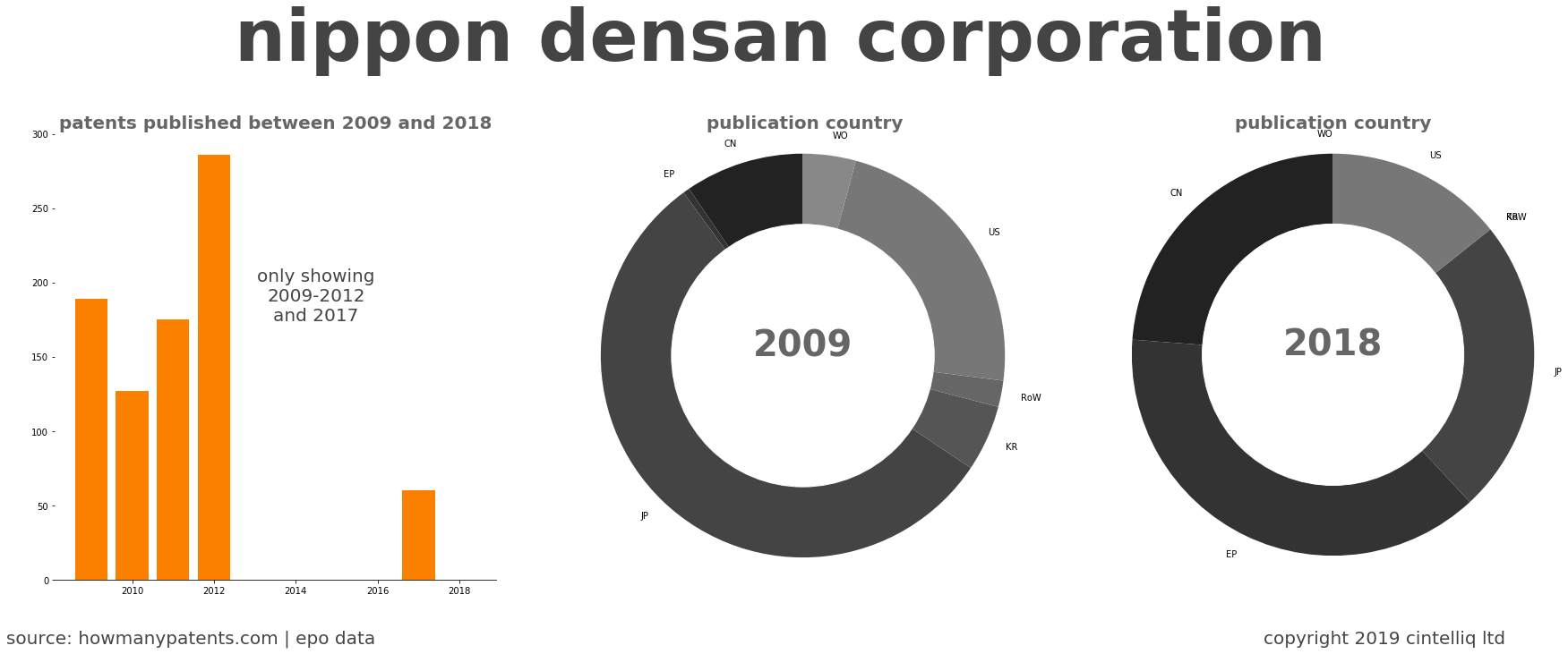 summary of patents for Nippon Densan Corporation
