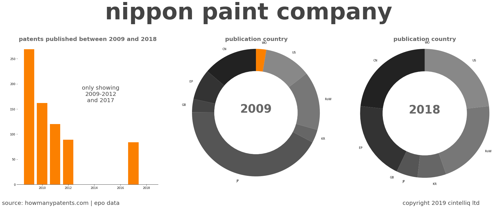 summary of patents for Nippon Paint Company