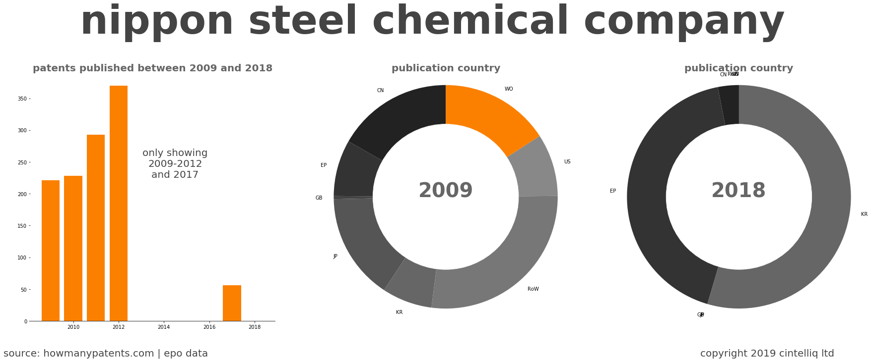 summary of patents for Nippon Steel Chemical Company