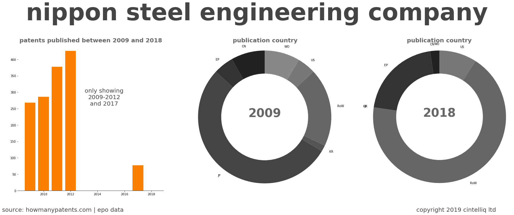 summary of patents for Nippon Steel Engineering Company