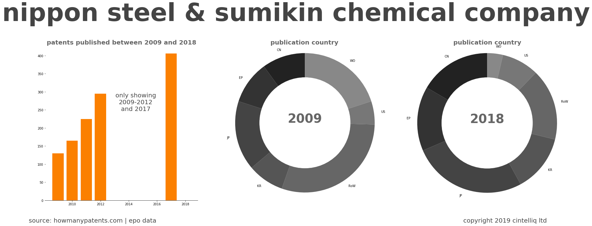 summary of patents for Nippon Steel & Sumikin Chemical Company