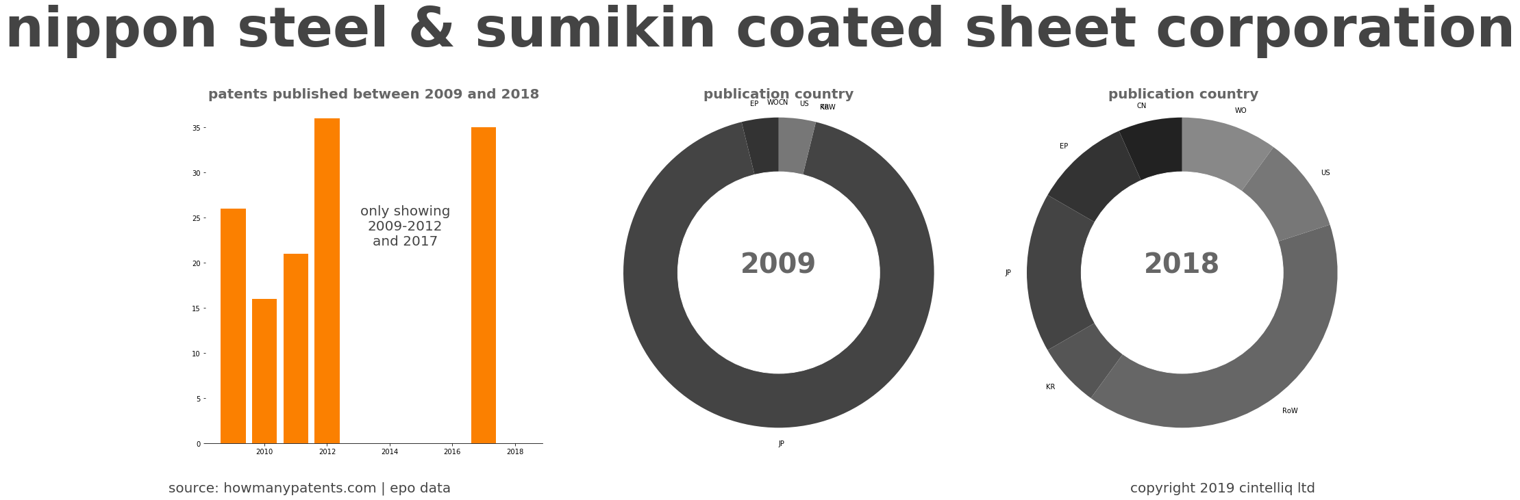 summary of patents for Nippon Steel & Sumikin Coated Sheet Corporation