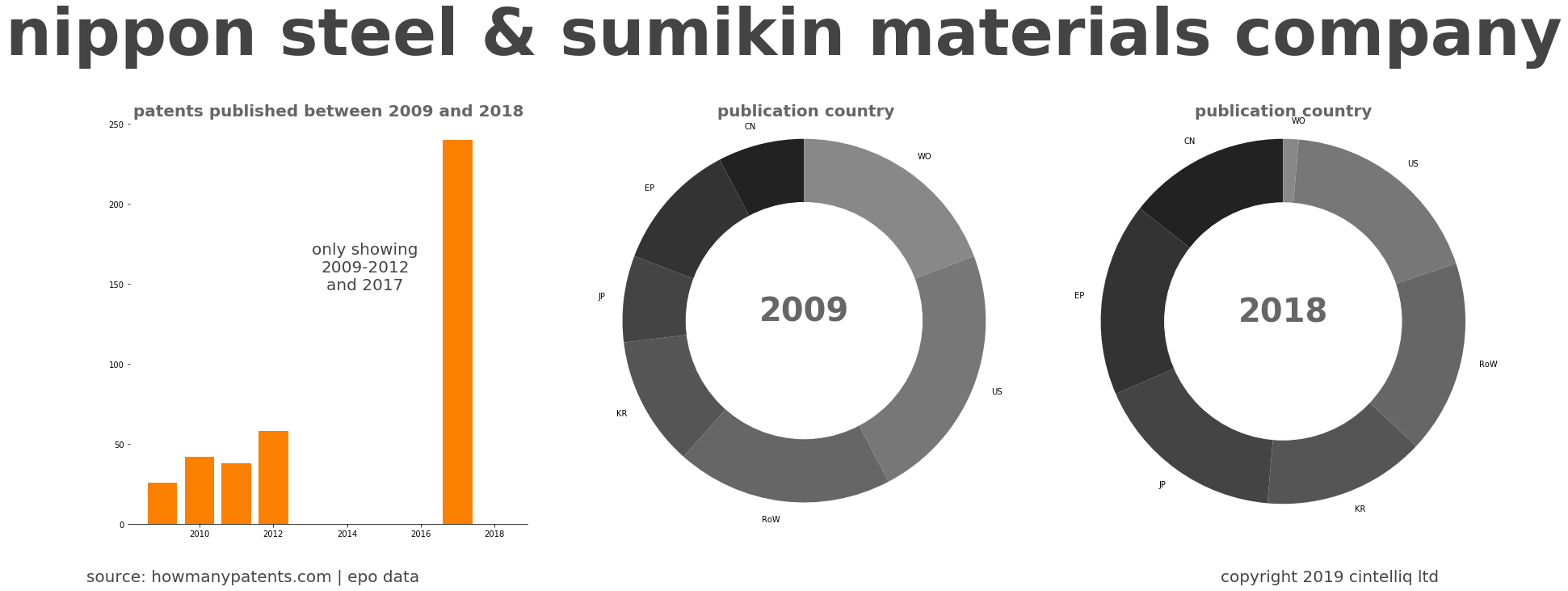 summary of patents for Nippon Steel & Sumikin Materials Company