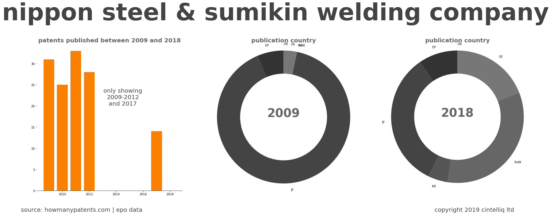 summary of patents for Nippon Steel & Sumikin Welding Company