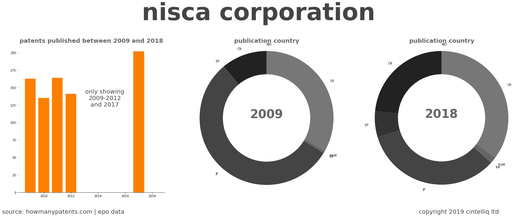 summary of patents for Nisca Corporation