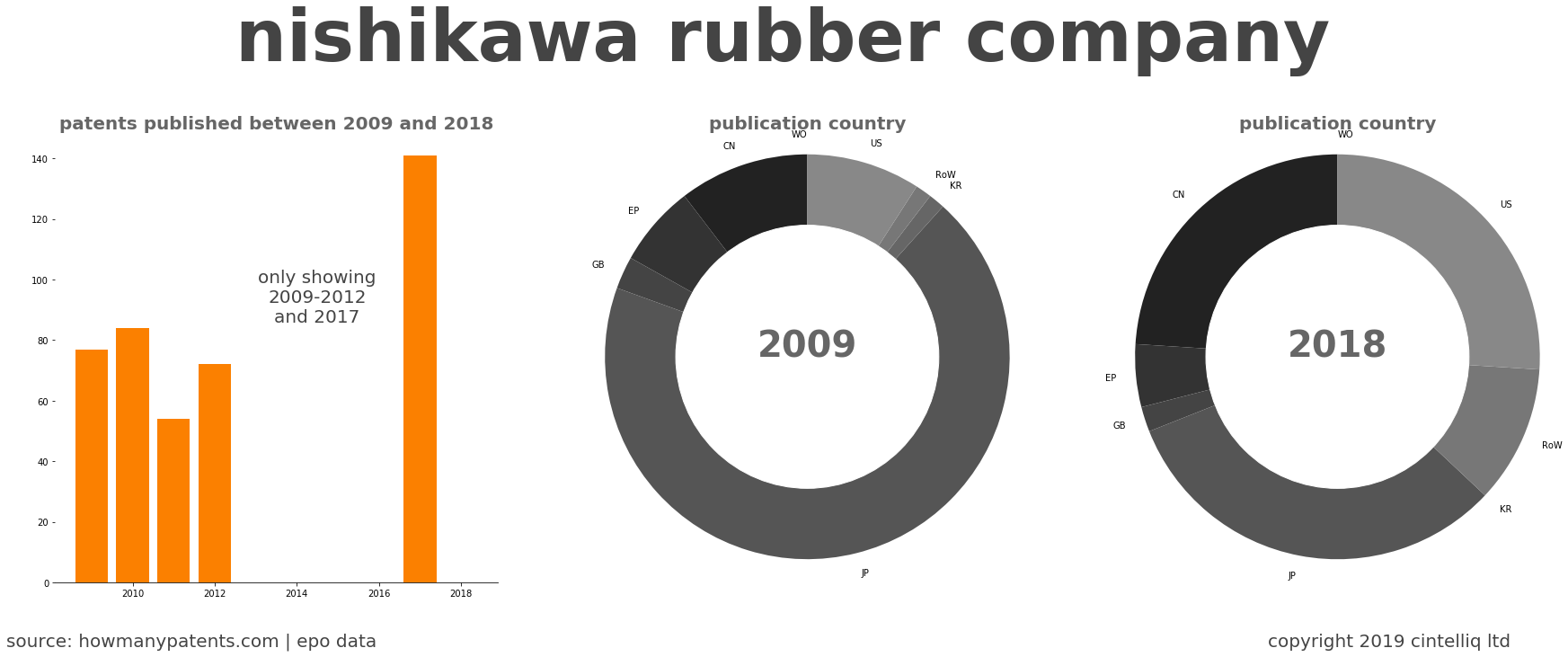 summary of patents for Nishikawa Rubber Company