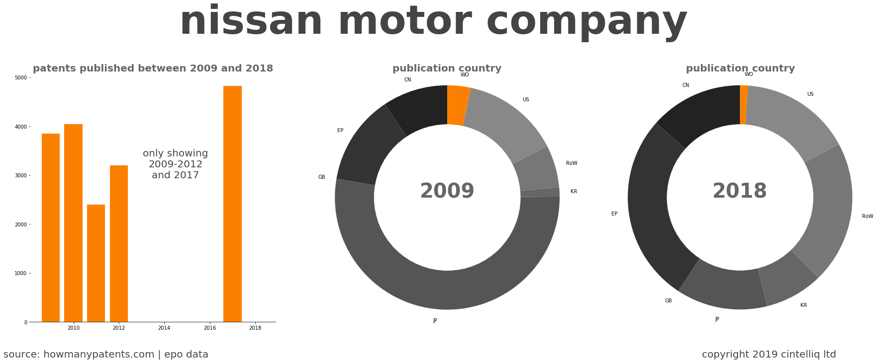 summary of patents for Nissan Motor Company