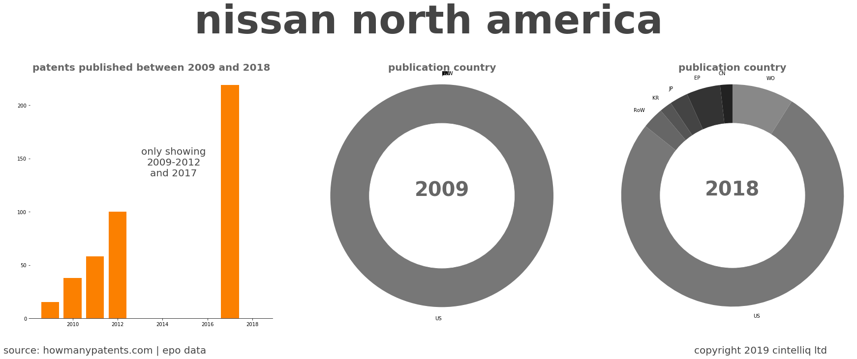 summary of patents for Nissan North America