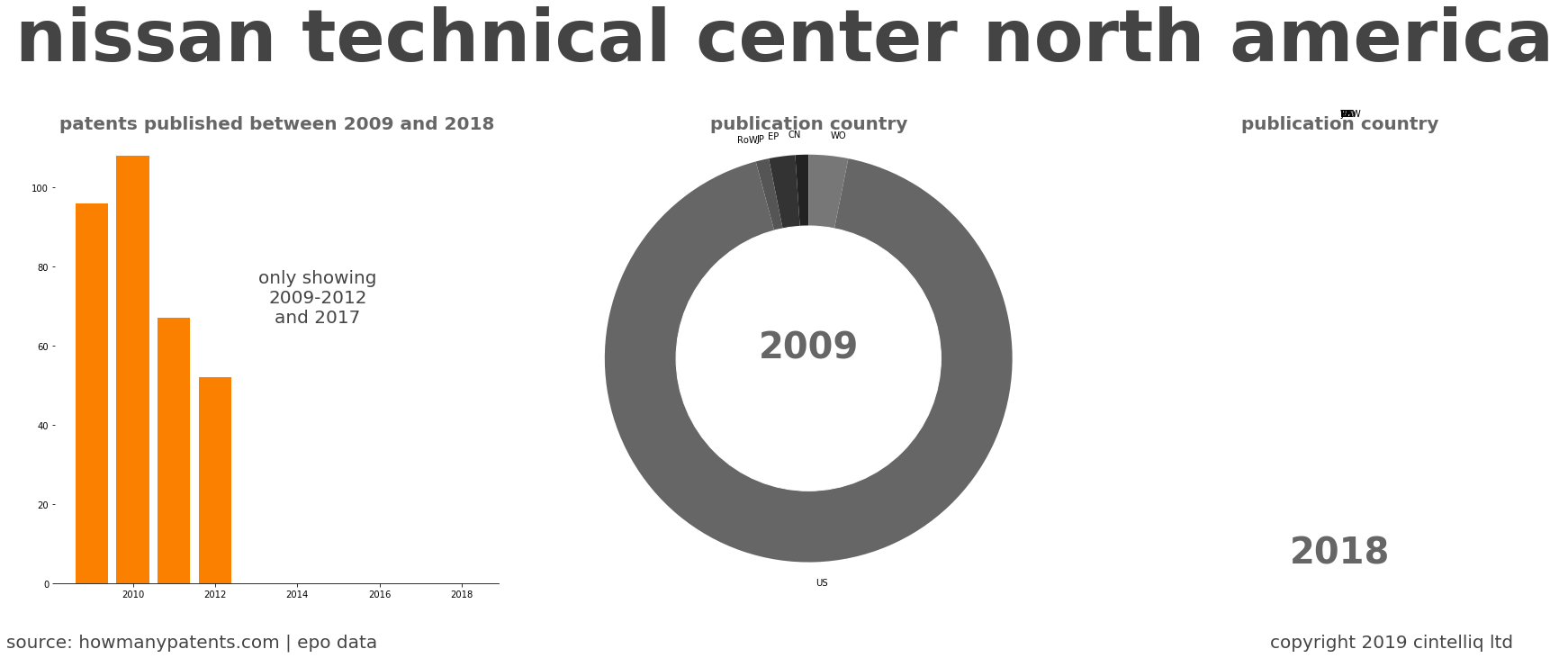 summary of patents for Nissan Technical Center North America
