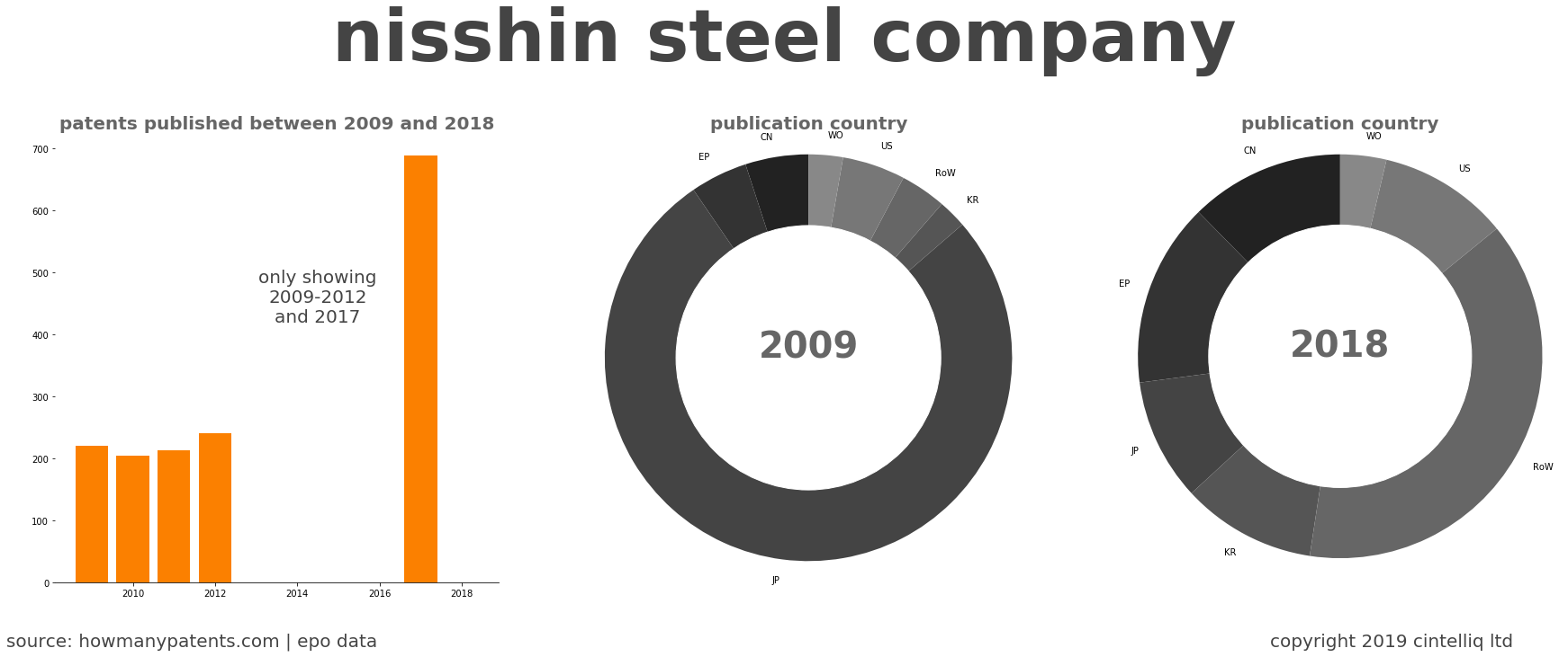 summary of patents for Nisshin Steel Company