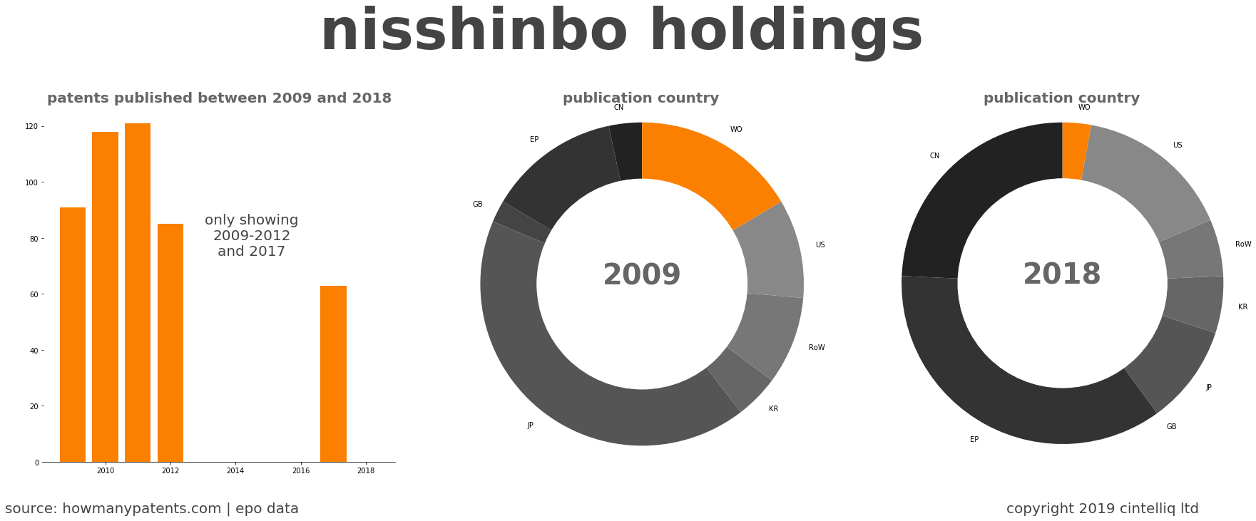 summary of patents for Nisshinbo Holdings