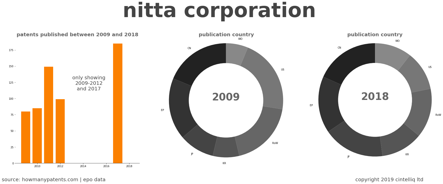 summary of patents for Nitta Corporation