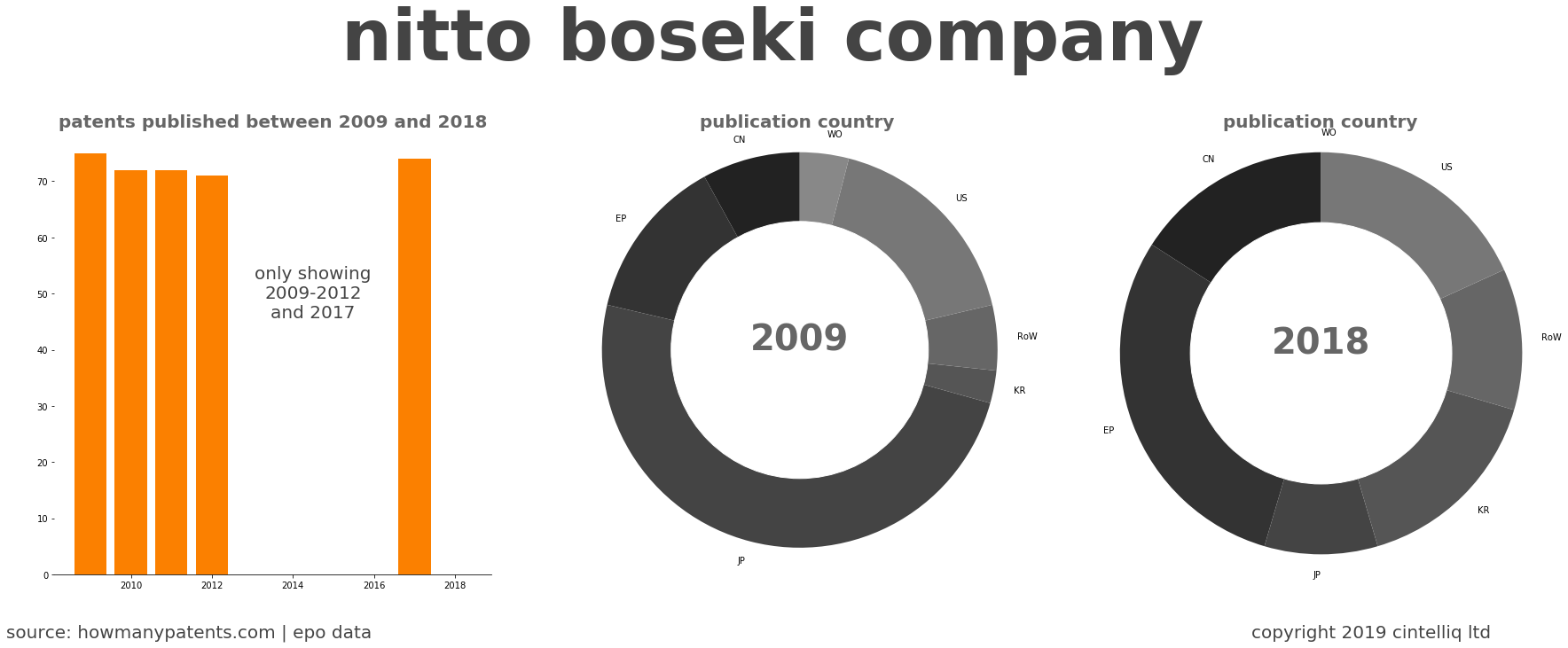 summary of patents for Nitto Boseki Company